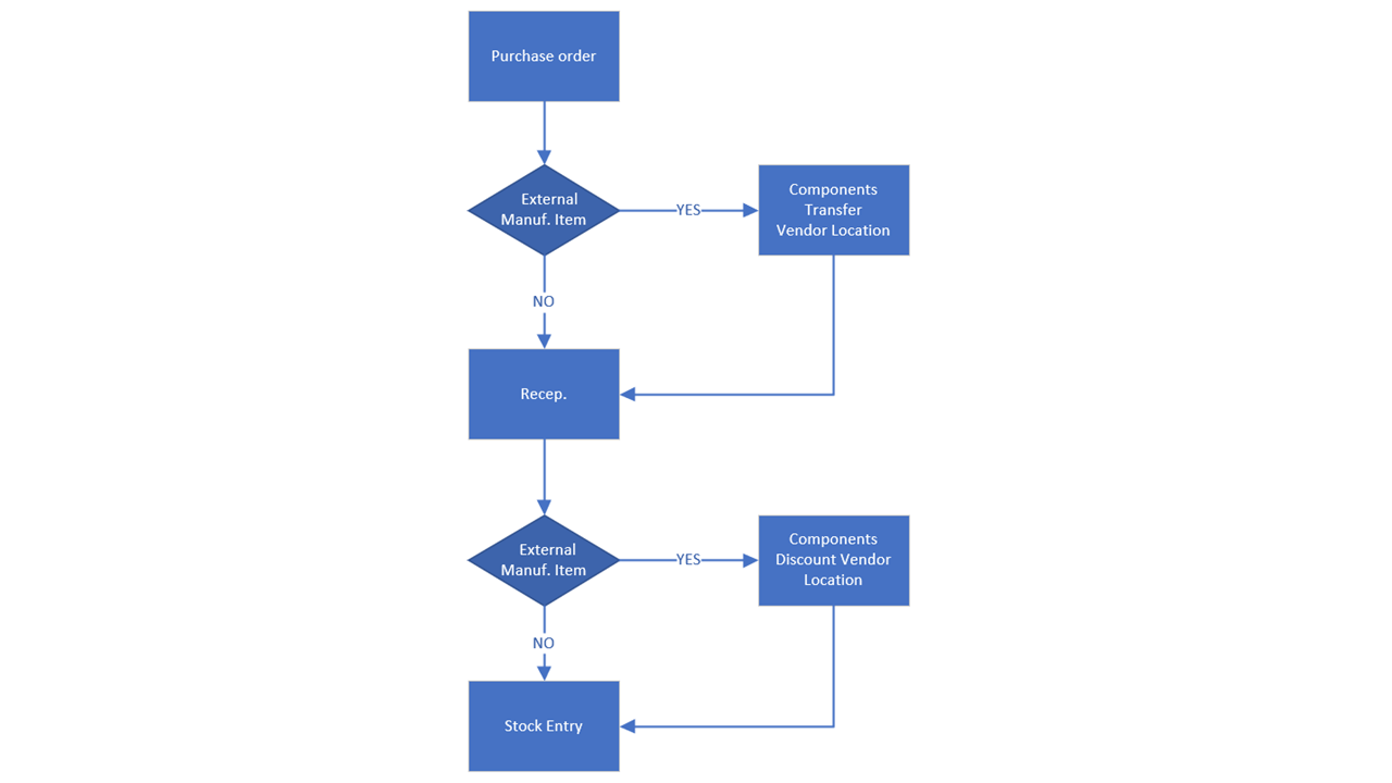 External Manufacturing - Diagrama (EN)